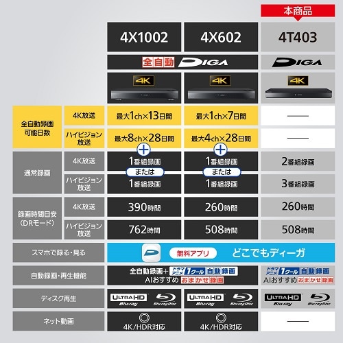 Panasonic（パナソニック） ブルーレイディスクレコーダー 4Kチューナー内蔵ディーガ｜DMR-4T403｜[通販]ケーズデンキ