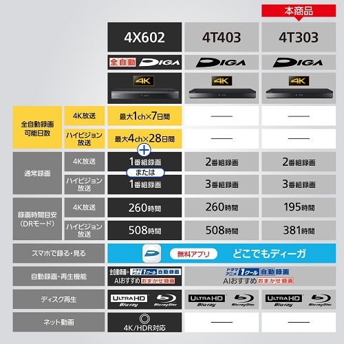 Panasonic（パナソニック） ブルーレイディスクレコーダー 4Kチューナー内蔵ディーガ｜DMR-4T303｜[通販]ケーズデンキ