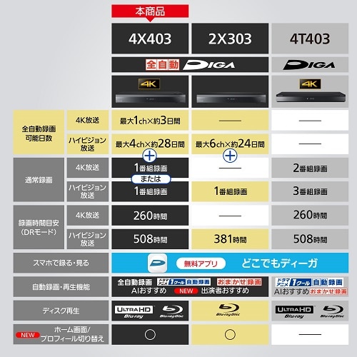 Panasonic（パナソニック） ブルーレイディスクレコーダー 全自動ディーガ｜DMR-4X403｜[通販]ケーズデンキ