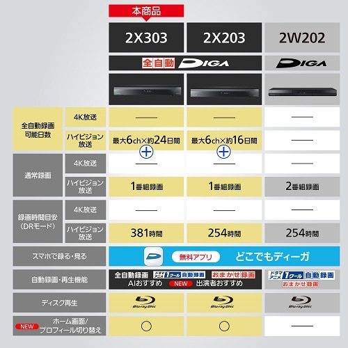 Panasonic（パナソニック） ブルーレイディスクレコーダー 全自動ディーガ｜DMR-2X303｜[通販]ケーズデンキ