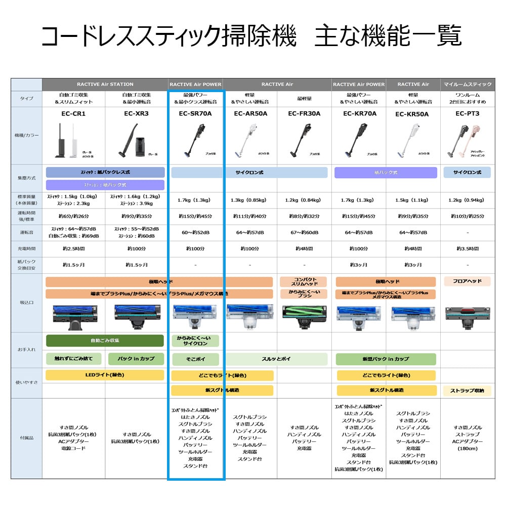 SHARP�i�V���[�v�j&nbsp;�T�C�N�������R�[�h���X�X�e�B�b�N�|���@�@RACTIVE Air  POWER&nbsp;EC-SR70A-B