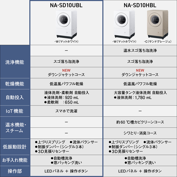 Panasonicipi\jbNj ȂȂ߃h󊣑@@SDV[Y@U type NA-SD10UBL-W