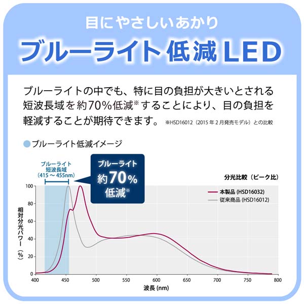 z^NX LEDX^h HSD16032K-D24