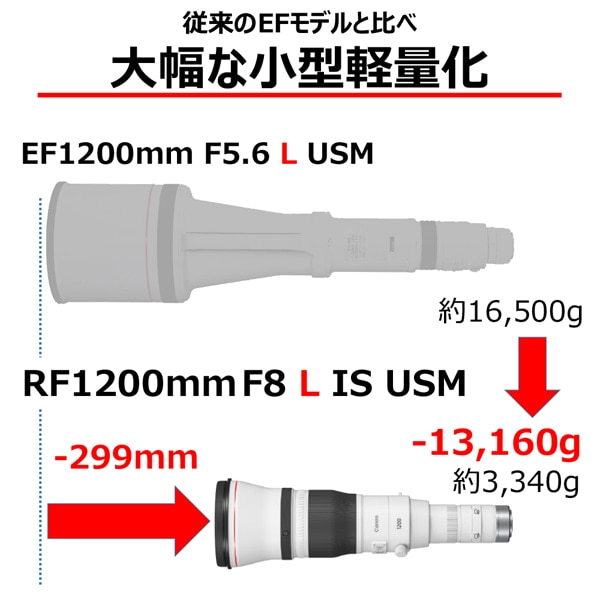 CanoniLmj pY@Lmqe}Eg RF12008LIS RF1200mm F8 L IS USM