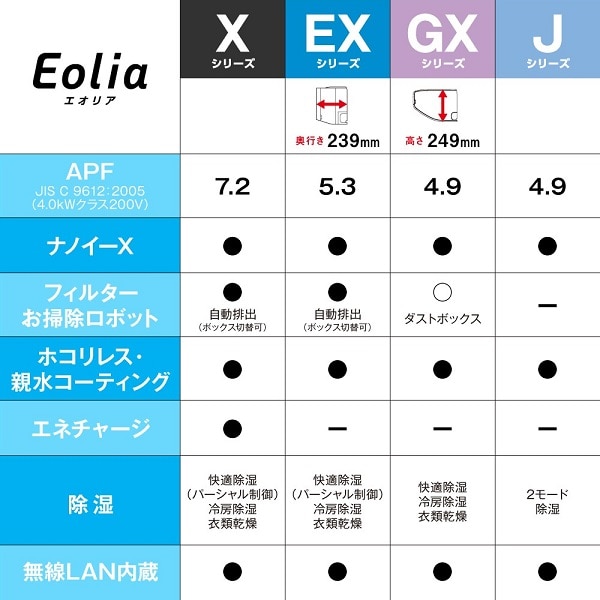 Panasonic（パナソニック） 「省エネ」エアコン 2.5kw Eolia EXシリーズ｜CS-252DEXK｜[通販]ケーズデンキ