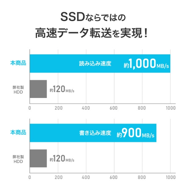 I-O DATA（アイ・オー・データ機器） スティックSSD SSPQ-USCシリーズ