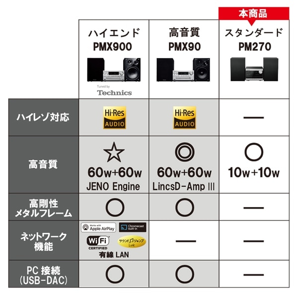 Panasonicipi\jbNj CDXeIVXe SC-PM270-S