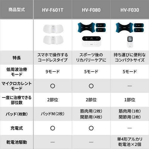 オムロン 低周波治療器（電池式）｜HV-F030｜[通販]ケーズデンキ