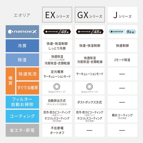 Panasonic（パナソニック） 「省エネ」エアコン 2.2kw Eolia（エオリア） EXシリーズ｜CS-224DEXK｜[通販]ケーズデンキ