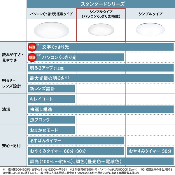 Panasonic（パナソニック） パルック LEDシーリングライト｜HH-CK0625CA｜[通販]ケーズデンキ