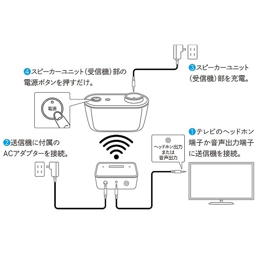 SHARP（シャープ） ワイヤレススピーカー AQUOSサウンドパートナー｜AN-WSP1｜[通販]ケーズデンキ